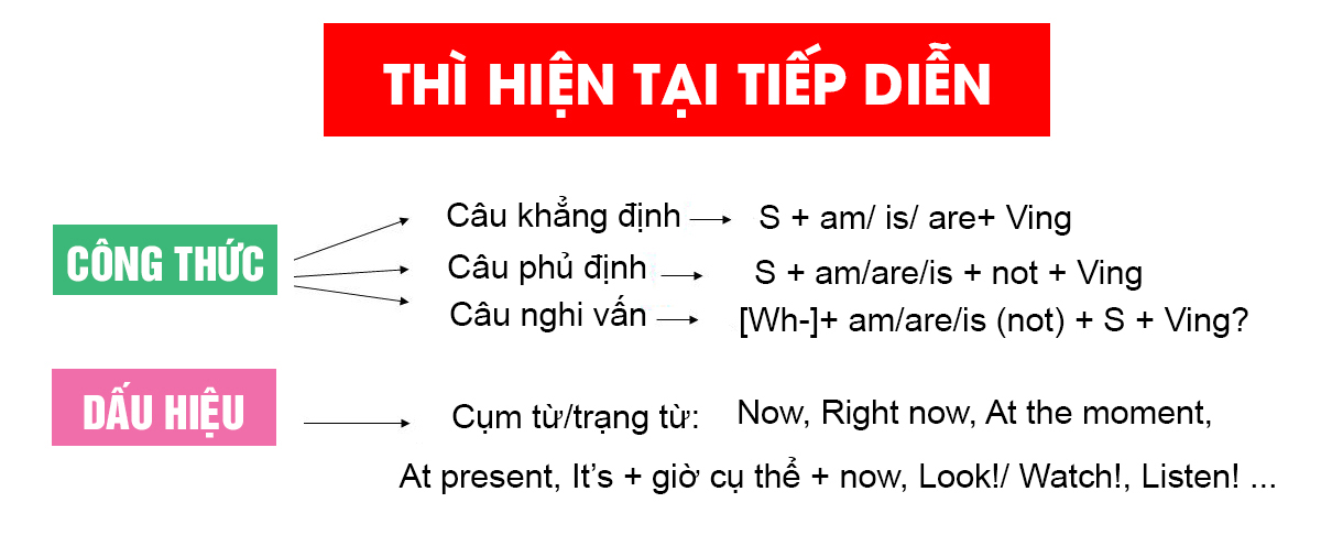 Thì hiện tại tiếp diễn