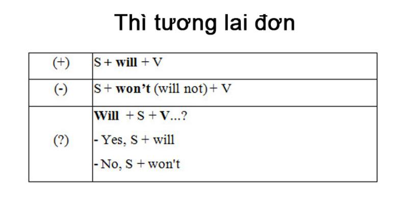 Thì tương lai đơn