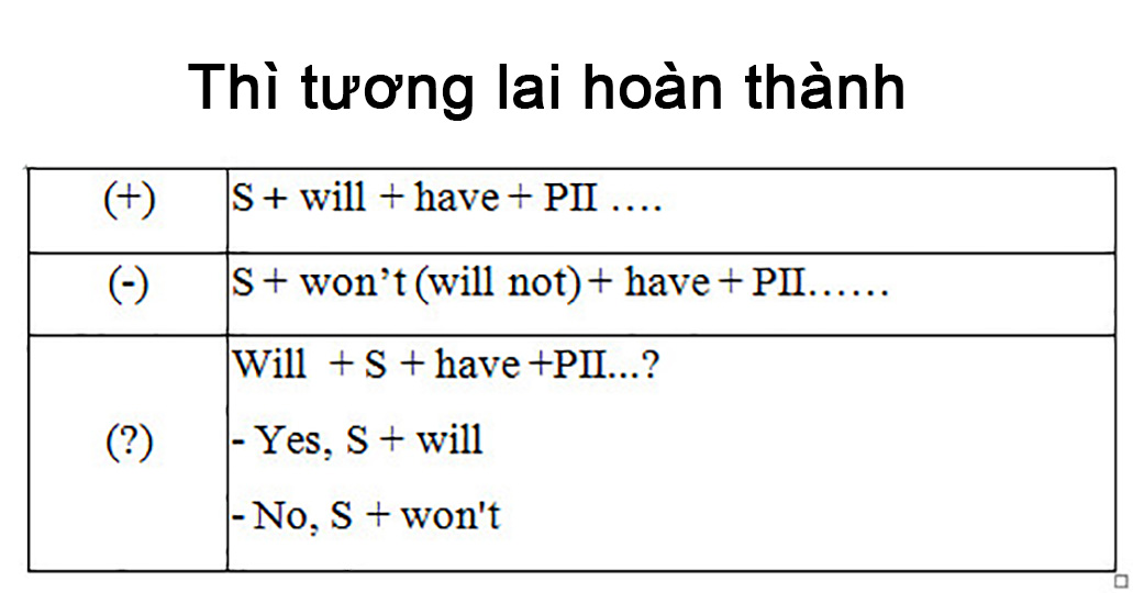 Thì tương lai hoàn thành