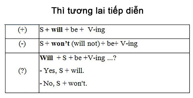 Thì tương lai tiếp diễn