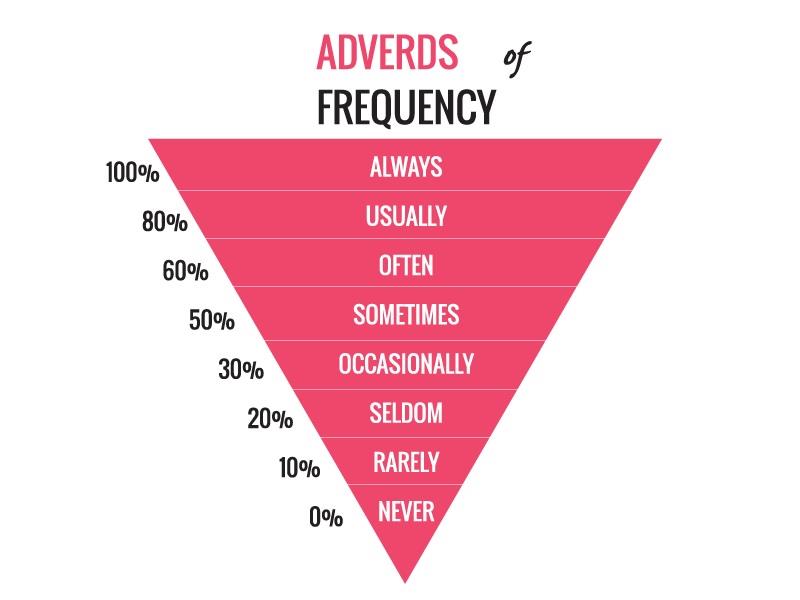 Các trạng từ chỉ tần suất thường gặp theo mức độ từ cao đến thấp Các trạng từ chỉ tần suất thường gặp theo mức độ từ cao đến thấp