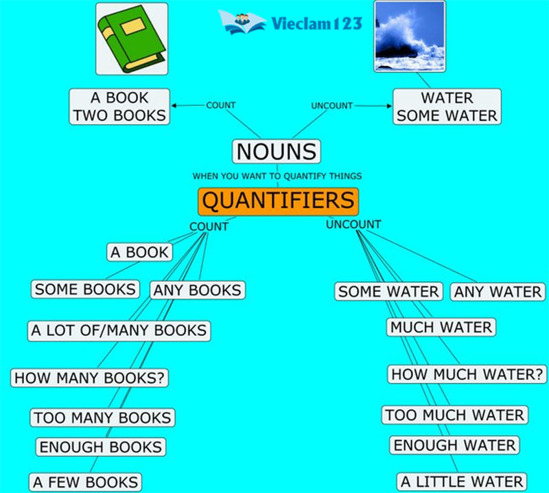 Từ chỉ số lượng trong tiếng Anh Từ chỉ số lượng trong tiếng Anh