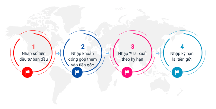 quy trình tính lãi suất kép