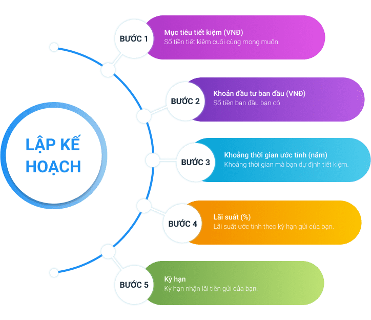 quy trình lập kế hoạch tiết kiệm