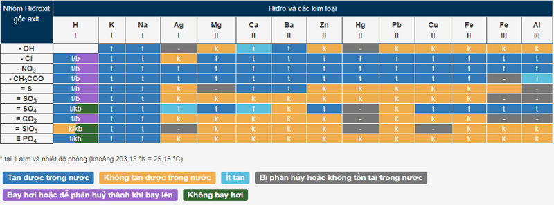 mỗi hợp chất hóa học có những quy tắc riêng trên bảng tính tan