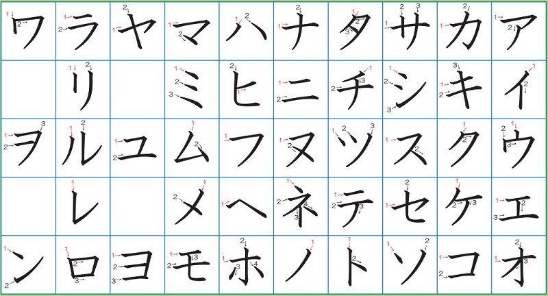 bảng chữ cái tiếng Nhật Katakana