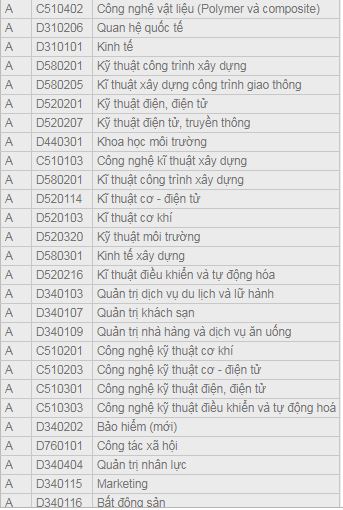 Khối A có tới 18 khối thi dành cho các thí sinh lựa chọn.