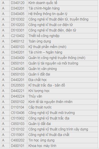 Khối A có tới 18 khối thi dành cho các thí sinh lựa chọn.