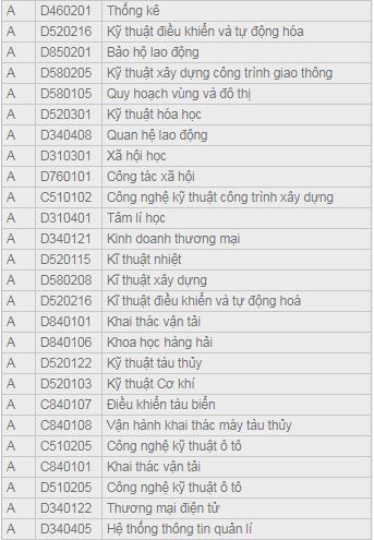 Khối A có tới 18 khối thi dành cho các thí sinh lựa chọn.