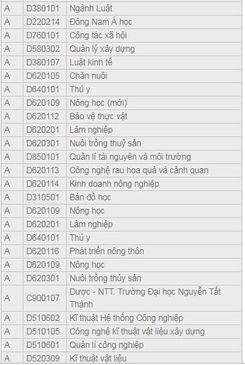 Khối A có tới 18 khối thi dành cho các thí sinh lựa chọn.