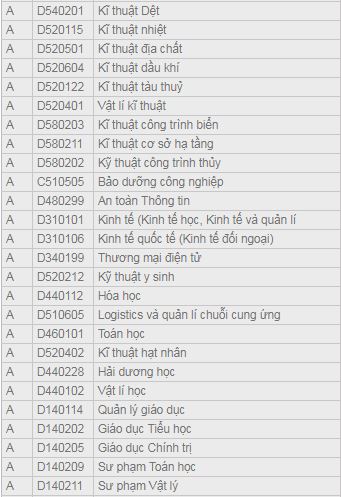 Khối A có tới 18 khối thi dành cho các thí sinh lựa chọn.