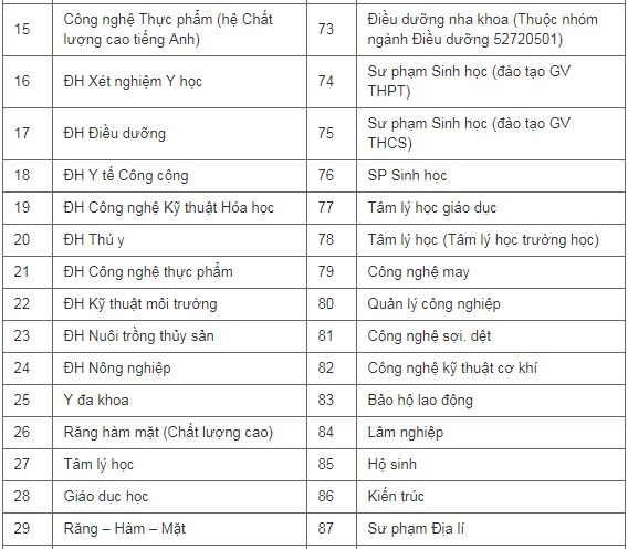 khối B gồm những ngành nào