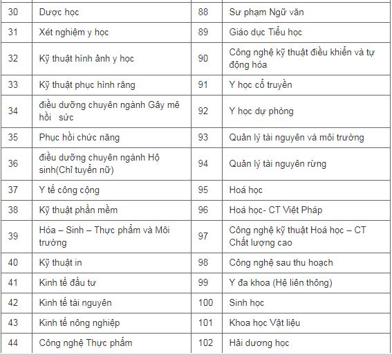 khối B gồm những ngành nào