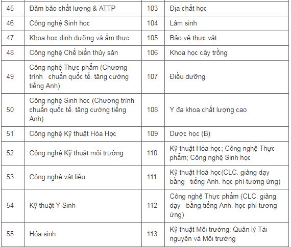 khối B gồm những ngành nào