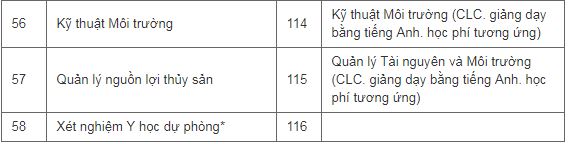 khối B gồm những ngành nào