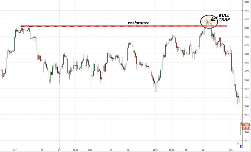 bulltrap trong chứng khoán là gì