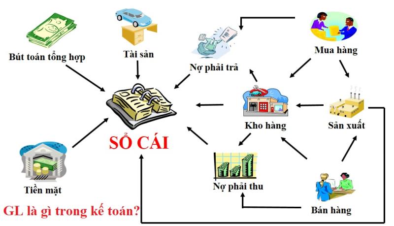 Tại sao G/L account quan trọng đối với sổ cái chung?
