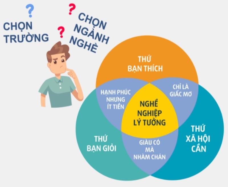 tư vấn hướng nghiệp là gì